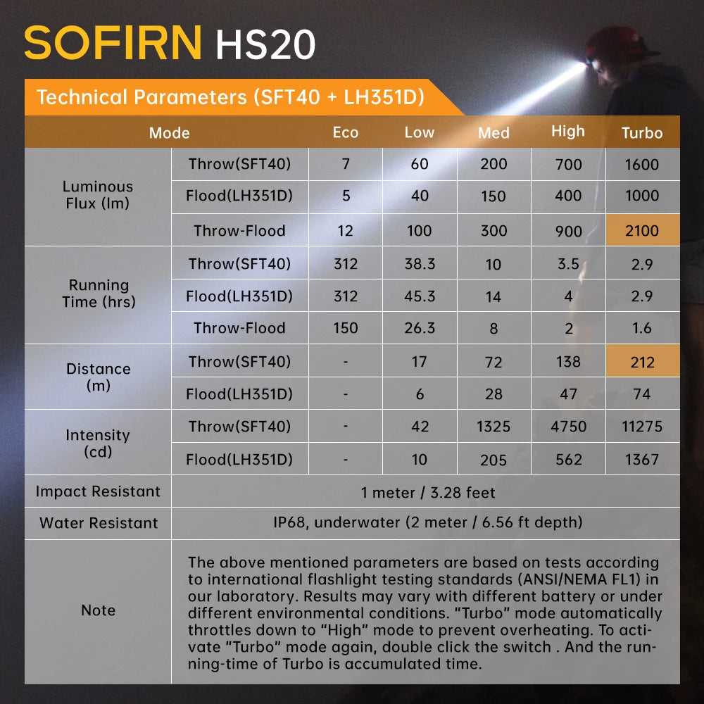 SOFIRN HS20 XHP50.2 LED Headlamp 2700lm Rechargeable USB C Flashlight Powerful Head Lamp Floodlight & Spotlight